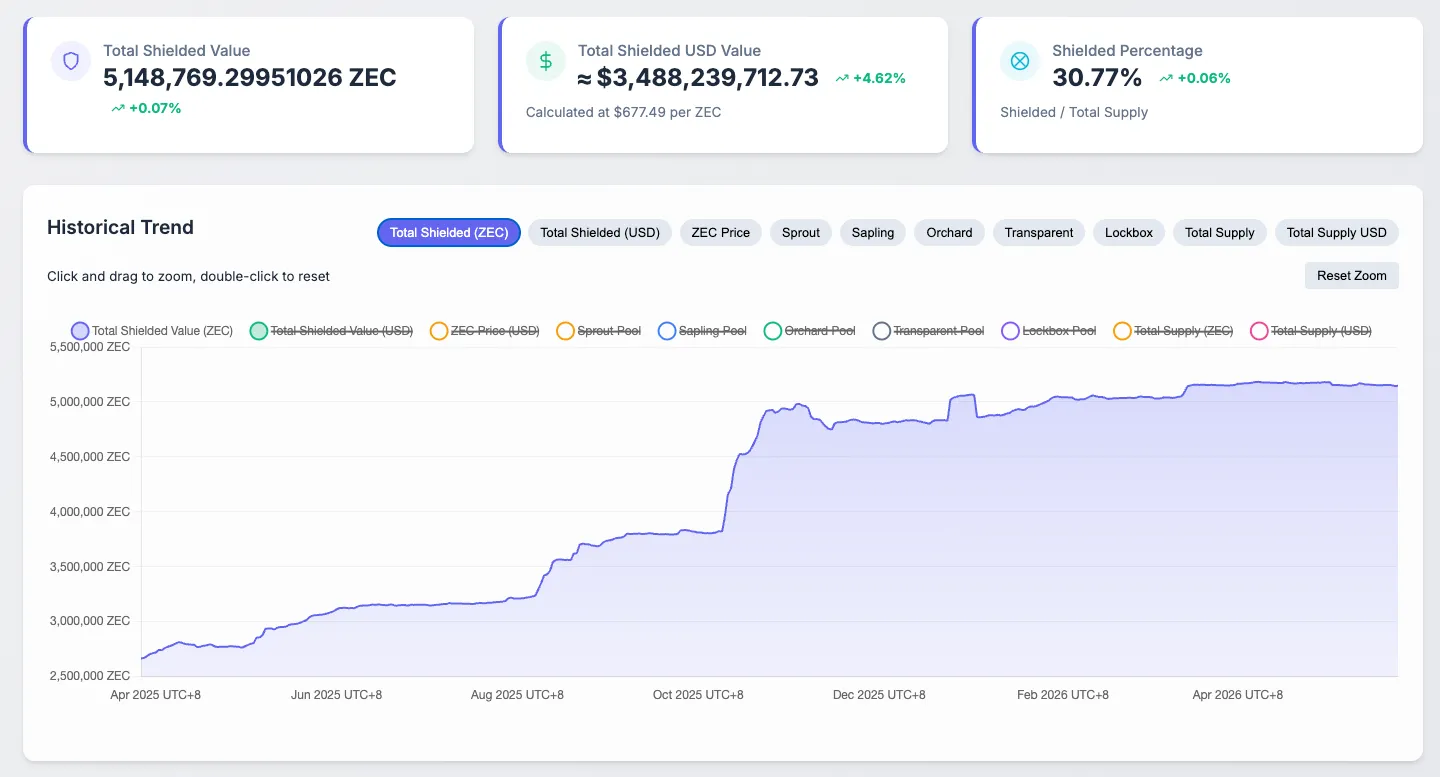 Statistiche dello Shielded Pool di Zcash
