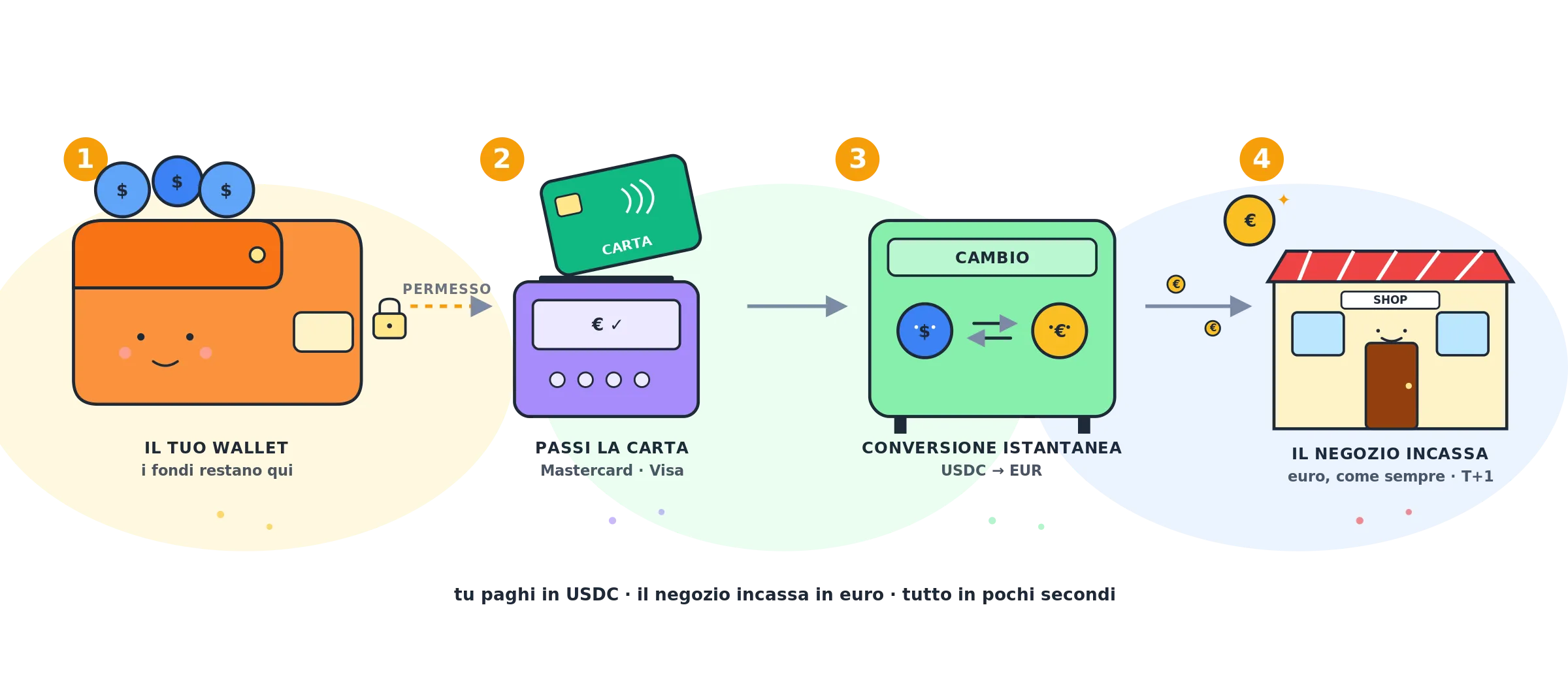 Flusso funzionamento carta crypto
